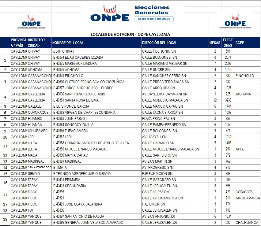 En Caylloma 84 542 personas votarán el domingo 12 de abril